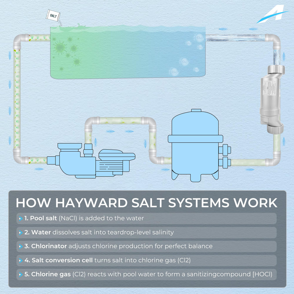 T-15 Salt Cell Replacement for Hayward W3T-CELL-15, 40,000 Gallon Pool, Upgraded Silver Edition Fits AquaRite, ProLogic, SwimPure Plus 2-Year Warranty