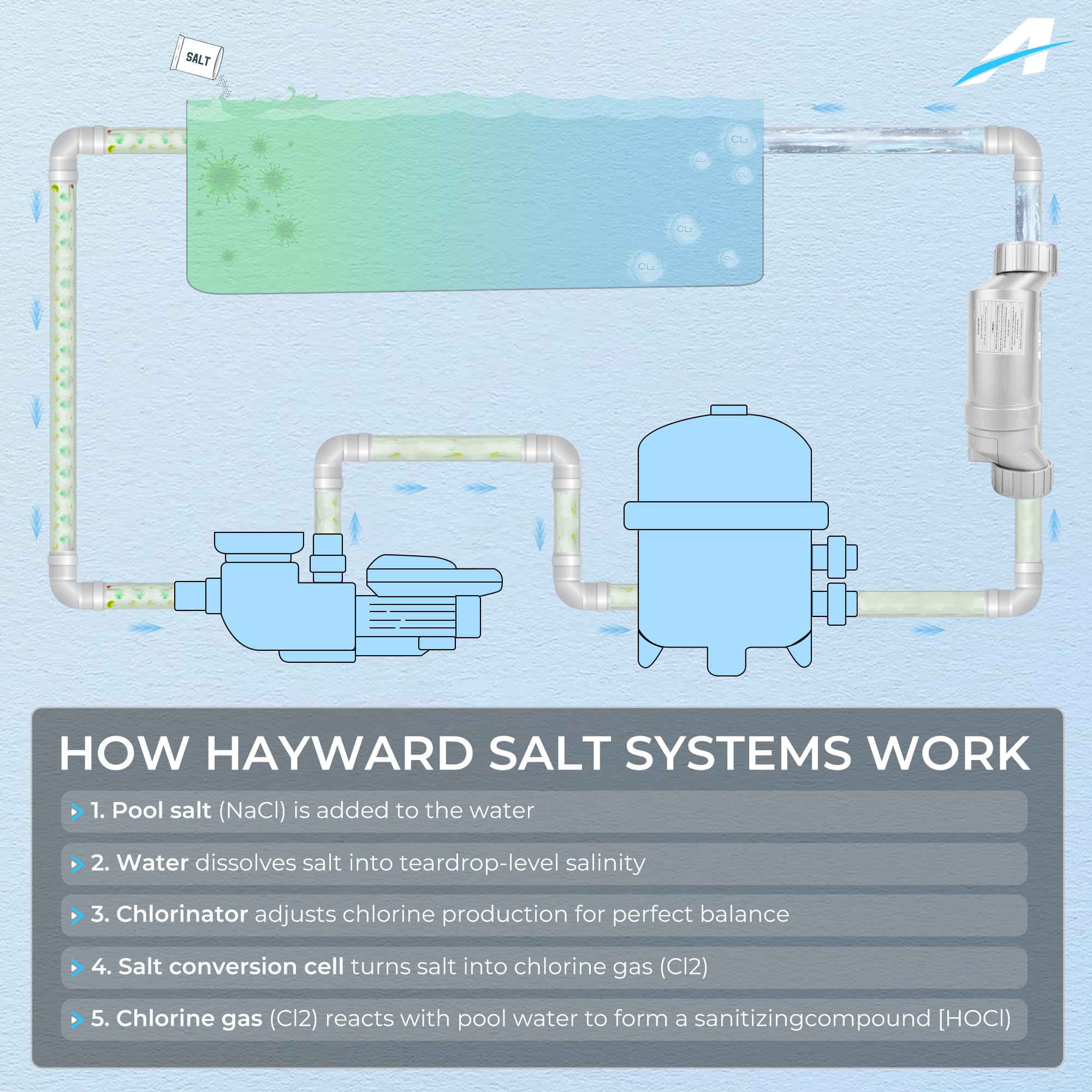 T-15 Salt Cell Replacement for Hayward W3T-CELL-15, 40,000 Gallon Pool, Upgraded Silver Edition Fits AquaRite, ProLogic, SwimPure Plus 2-Year Warranty